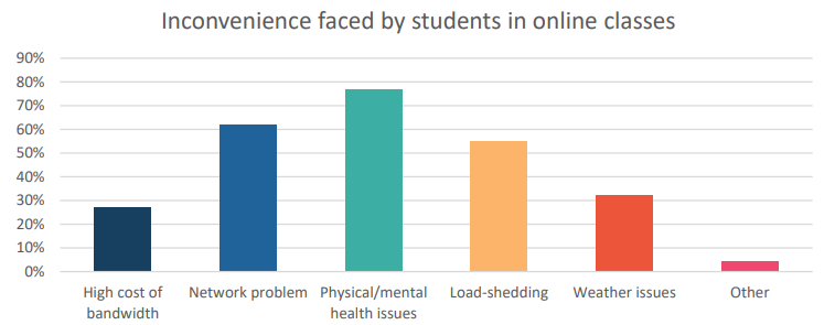 Inconvenience
                faced by students in online classes