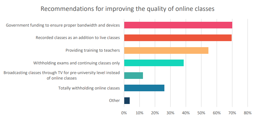 Recommendations for improving the quality of online classes